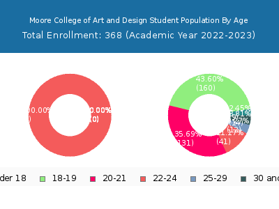 Moore College of Art and Design 2023 Student Population Age Diversity Pie chart