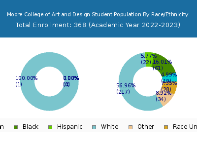 Moore College of Art and Design 2023 Student Population by Gender and Race chart