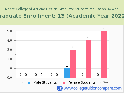 Moore College of Art and Design 2023 Graduate Enrollment by Age chart