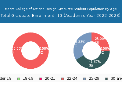Moore College of Art and Design 2023 Graduate Enrollment Age Diversity Pie chart