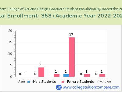 Moore College of Art and Design 2023 Graduate Enrollment by Gender and Race chart
