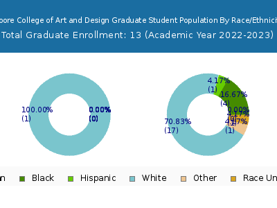 Moore College of Art and Design 2023 Graduate Enrollment by Gender and Race chart