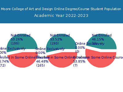 Moore College of Art and Design 2023 Online Student Population chart