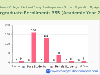 Moore College of Art and Design 2023 Undergraduate Enrollment by Age chart