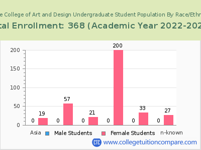 Moore College of Art and Design 2023 Undergraduate Enrollment by Gender and Race chart