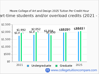 Moore College of Art and Design 2025 cost per credit hour chart