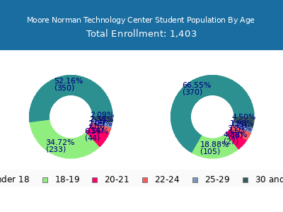 Moore Norman Technology Center 2024 Student Population Age Diversity Pie chart