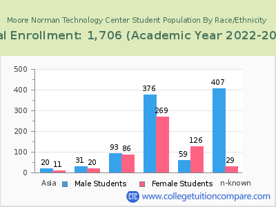 Moore Norman Technology Center 2023 Student Population by Gender and Race chart