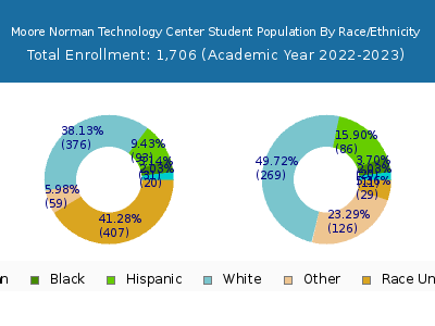 Moore Norman Technology Center 2023 Student Population by Gender and Race chart
