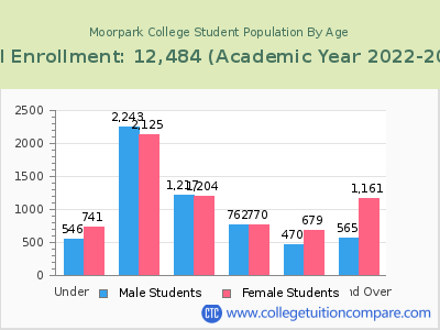 Moorpark College 2023 Student Population by Age chart