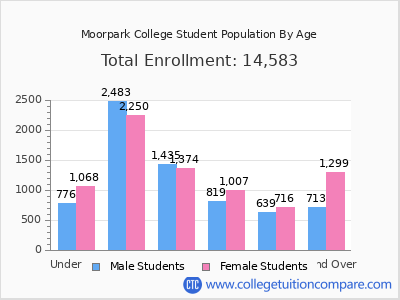 Moorpark College 2025 Student Population by Age chart