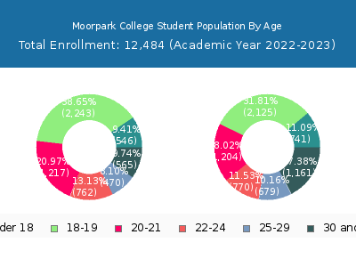 Moorpark College 2023 Student Population Age Diversity Pie chart