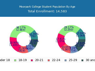 Moorpark College 2025 Student Population Age Diversity Pie chart