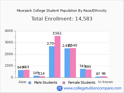 Moorpark College 2025 Student Population by Gender and Race chart