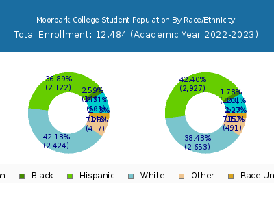 Moorpark College 2023 Student Population by Gender and Race chart