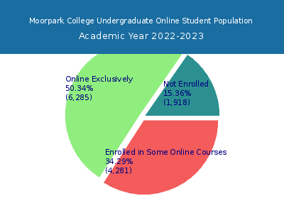 Moorpark College 2023 Online Student Population chart