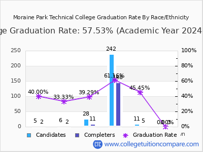 Moraine Park Technical College graduation rate by race