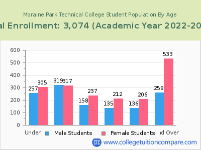 Moraine Park Technical College 2023 Student Population by Age chart