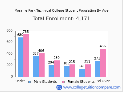 Moraine Park Technical College 2025 Student Population by Age chart