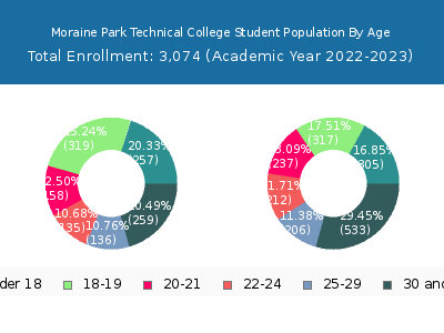 Moraine Park Technical College 2023 Student Population Age Diversity Pie chart