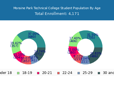Moraine Park Technical College 2025 Student Population Age Diversity Pie chart