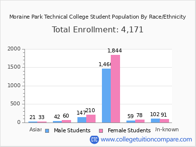Moraine Park Technical College 2025 Student Population by Gender and Race chart