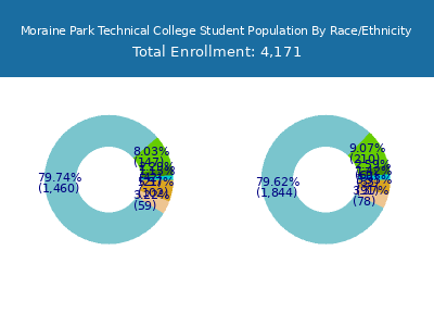 Moraine Park Technical College 2025 Student Population by Gender and Race chart