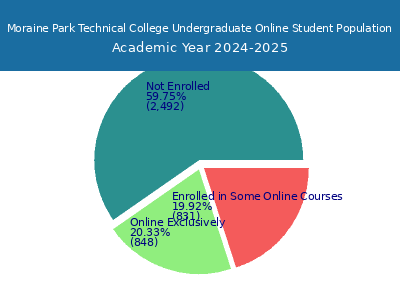 Moraine Park Technical College 2025 Online Student Population chart