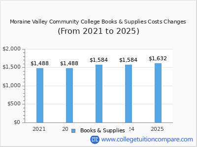 Moraine Valley Community College 2025 books & supplies cost chart