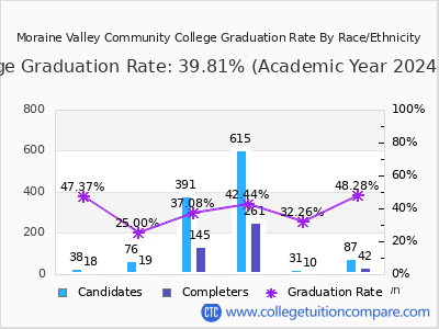 Moraine Valley Community College graduation rate by race