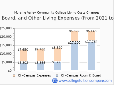 Moraine Valley Community College 2025 room & board cost chart