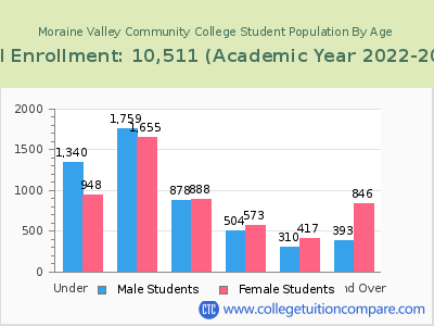 Moraine Valley Community College 2023 Student Population by Age chart