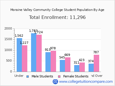 Moraine Valley Community College 2025 Student Population by Age chart
