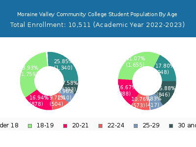 Moraine Valley Community College 2023 Student Population Age Diversity Pie chart