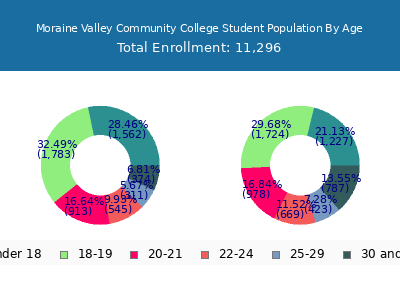 Moraine Valley Community College 2025 Student Population Age Diversity Pie chart