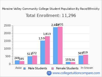 Moraine Valley Community College 2025 Student Population by Gender and Race chart