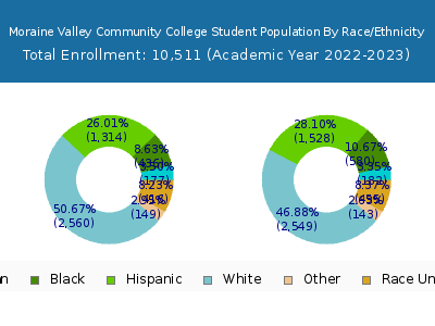 Moraine Valley Community College 2023 Student Population by Gender and Race chart