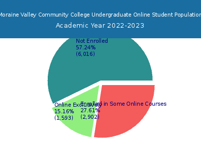 Moraine Valley Community College 2023 Online Student Population chart