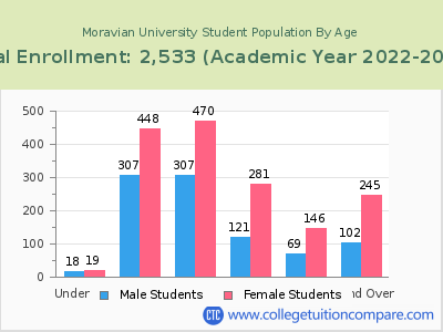 Moravian University 2023 Student Population by Age chart