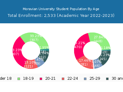 Moravian University 2023 Student Population Age Diversity Pie chart