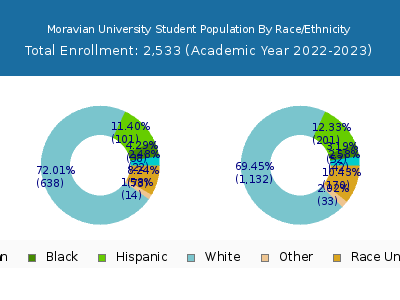Moravian University 2023 Student Population by Gender and Race chart
