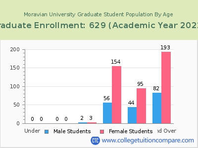 Moravian University 2023 Graduate Enrollment by Age chart