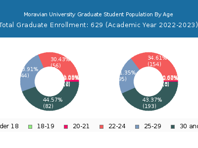 Moravian University 2023 Graduate Enrollment Age Diversity Pie chart