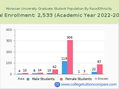 Moravian University 2023 Graduate Enrollment by Gender and Race chart