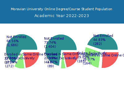 Moravian University 2023 Online Student Population chart