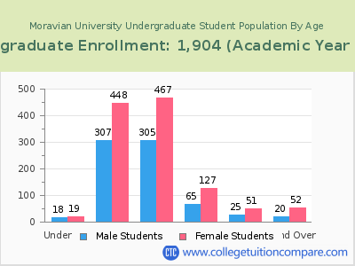Moravian University 2023 Undergraduate Enrollment by Age chart
