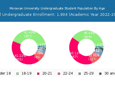 Moravian University 2023 Undergraduate Enrollment Age Diversity Pie chart
