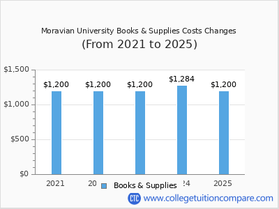 Moravian University 2025 books & supplies cost chart