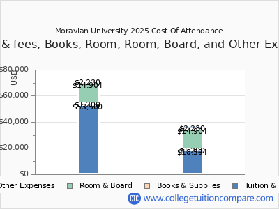 Moravian University 2025 COA (cost of attendance) chart