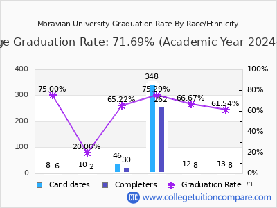 Moravian University graduation rate by race